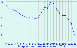 Courbe de tempratures pour Lagarrigue (81)