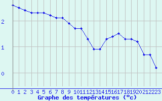 Courbe de tempratures pour Remich (Lu)