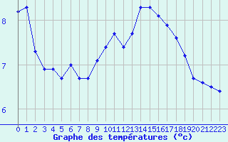 Courbe de tempratures pour Cap Bar (66)