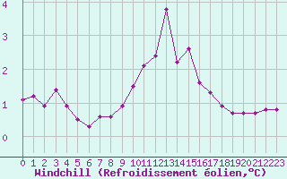 Courbe du refroidissement olien pour Cap Gris-Nez (62)