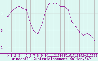 Courbe du refroidissement olien pour Saint-Amans (48)