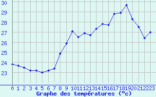 Courbe de tempratures pour Ile Rousse (2B)