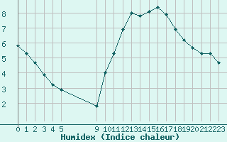 Courbe de l'humidex pour Vias (34)