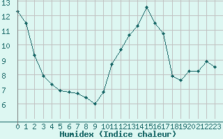 Courbe de l'humidex pour Besanon (25)