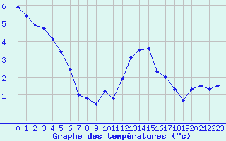 Courbe de tempratures pour Mende - Chabrits (48)