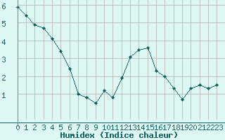 Courbe de l'humidex pour Mende - Chabrits (48)