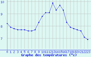 Courbe de tempratures pour Christnach (Lu)