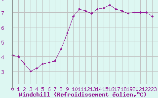 Courbe du refroidissement olien pour Boulaide (Lux)