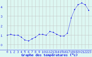 Courbe de tempratures pour Herserange (54)