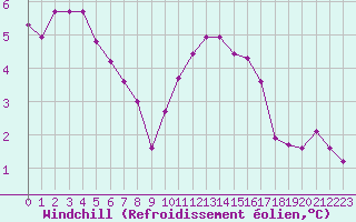 Courbe du refroidissement olien pour Saint-Philbert-sur-Risle (27)