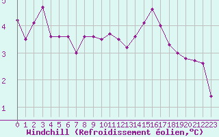 Courbe du refroidissement olien pour Woluwe-Saint-Pierre (Be)
