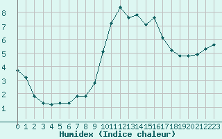 Courbe de l'humidex pour Dounoux (88)