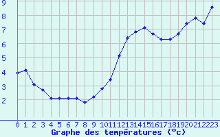 Courbe de tempratures pour Malbosc (07)