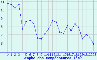 Courbe de tempratures pour Cap de la Hve (76)