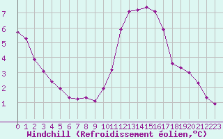 Courbe du refroidissement olien pour Douzy (08)