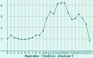 Courbe de l'humidex pour Donnemarie-Dontilly (77)