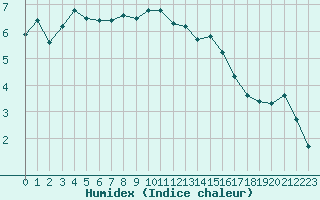 Courbe de l'humidex pour Cherbourg (50)