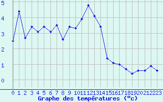 Courbe de tempratures pour Engins (38)