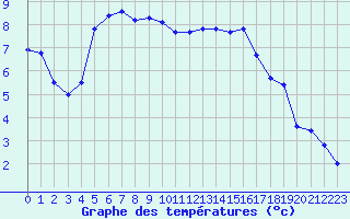 Courbe de tempratures pour Xonrupt-Longemer (88)