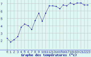 Courbe de tempratures pour Saint-Philbert-sur-Risle (27)