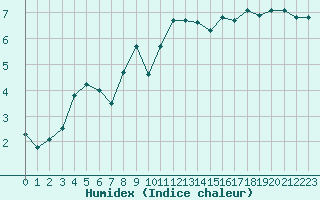 Courbe de l'humidex pour Saint-Philbert-sur-Risle (27)