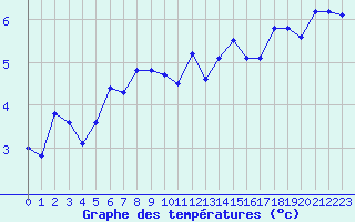 Courbe de tempratures pour Montlimar (26)