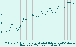 Courbe de l'humidex pour Montlimar (26)