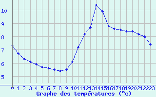 Courbe de tempratures pour Ancey (21)