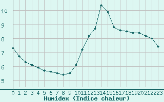 Courbe de l'humidex pour Ancey (21)