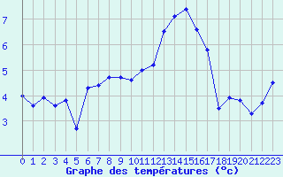 Courbe de tempratures pour Dinard (35)