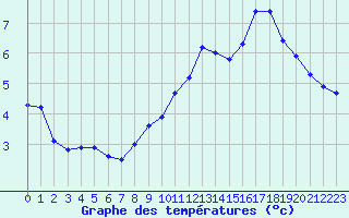 Courbe de tempratures pour Corny-sur-Moselle (57)