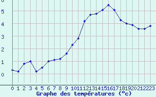 Courbe de tempratures pour Annecy (74)