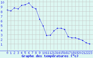 Courbe de tempratures pour Laqueuille-Inra (63)