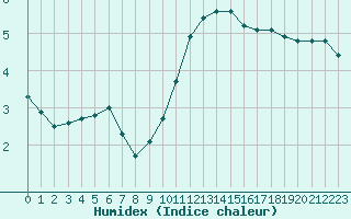 Courbe de l'humidex pour Bourg-Saint-Andol (07)