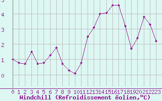 Courbe du refroidissement olien pour Ploumanac