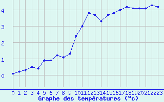 Courbe de tempratures pour Croisette (62)