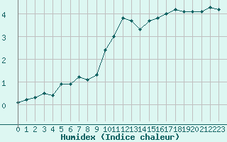 Courbe de l'humidex pour Croisette (62)