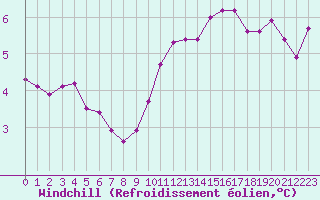 Courbe du refroidissement olien pour Cap Bar (66)