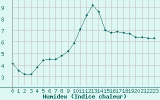 Courbe de l'humidex pour Saint-Nazaire-d'Aude (11)