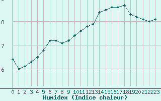 Courbe de l'humidex pour Bulson (08)