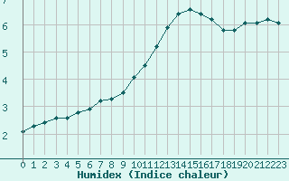 Courbe de l'humidex pour Sermange-Erzange (57)