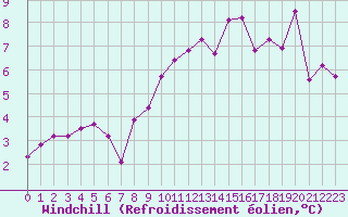 Courbe du refroidissement olien pour Verneuil (78)