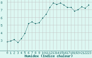 Courbe de l'humidex pour Variscourt (02)