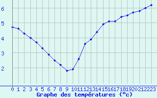 Courbe de tempratures pour Pointe de Chassiron (17)