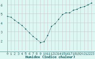 Courbe de l'humidex pour Pointe de Chassiron (17)