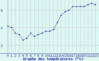 Courbe de tempratures pour Renwez (08)