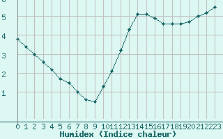 Courbe de l'humidex pour Ile d'Yeu - Saint-Sauveur (85)