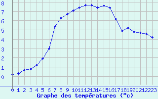 Courbe de tempratures pour Bridel (Lu)