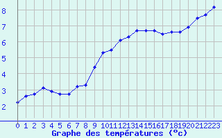 Courbe de tempratures pour Nostang (56)