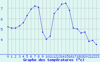 Courbe de tempratures pour Trappes (78)